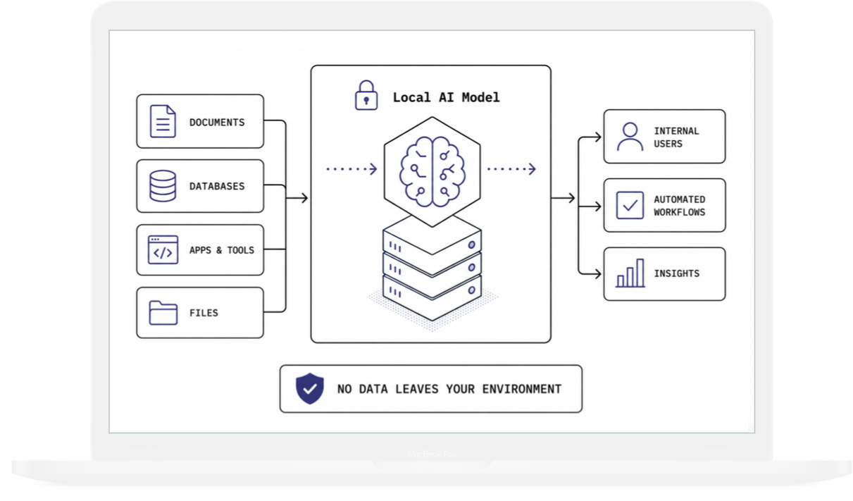 Local AI workflow: documents, databases, apps, and files stay inside your environment